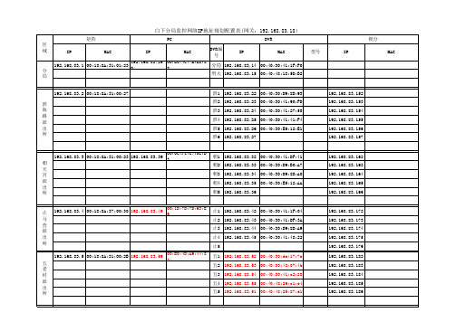 IP配置表