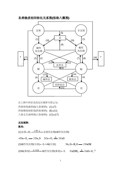 各类物质相同转化关系图