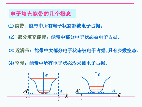 固体物理-第五章晶体中电子能带理论5PPT精品文档21页