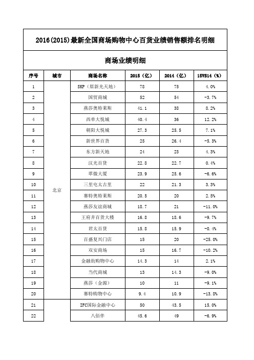 最新全国商场购物中心百货业绩销售额排名明细