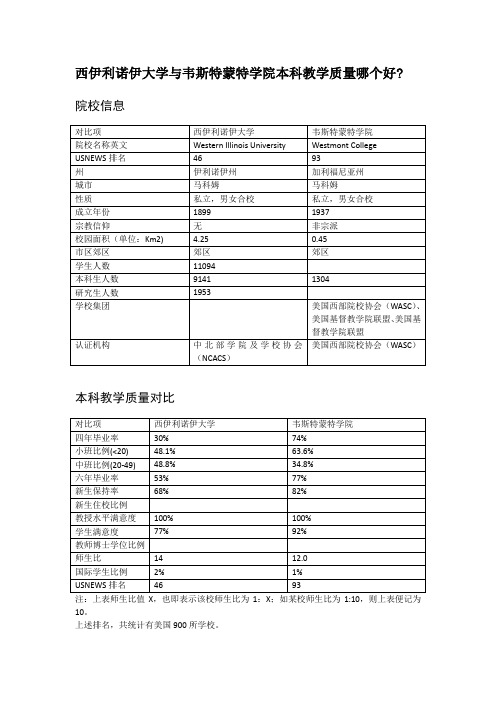 西伊利诺伊大学与韦斯特蒙特学院本科教学质量对比