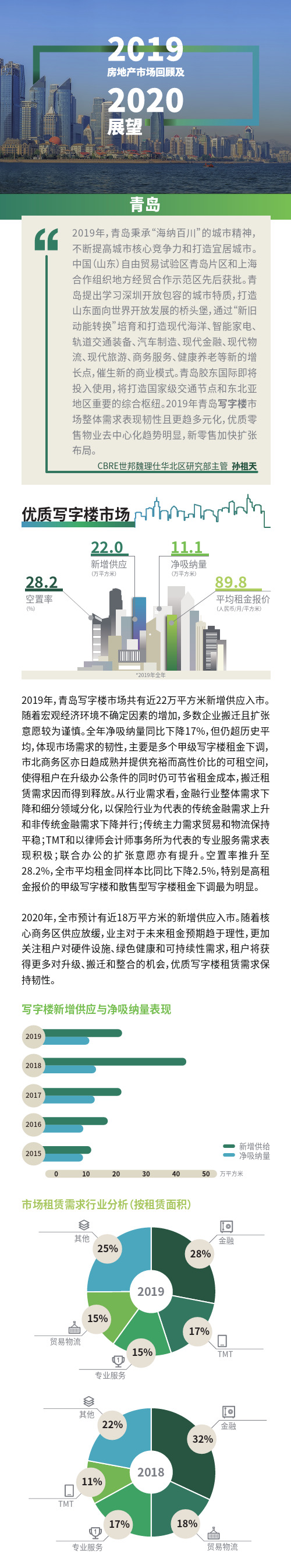 2019年青岛房地产市场回顾及2020年展望