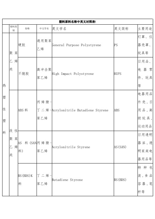 塑料原料名称中英文对照表