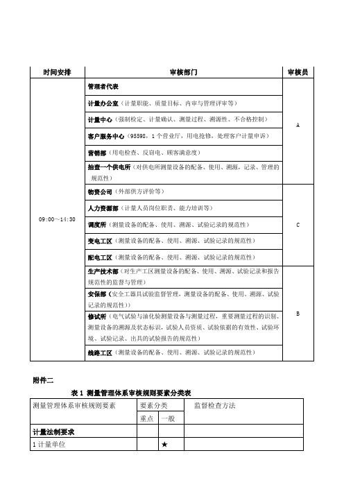 测量管理体系年度监督审核重点