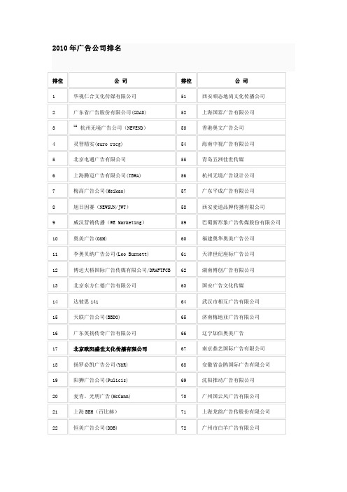 2010年广告公司排名