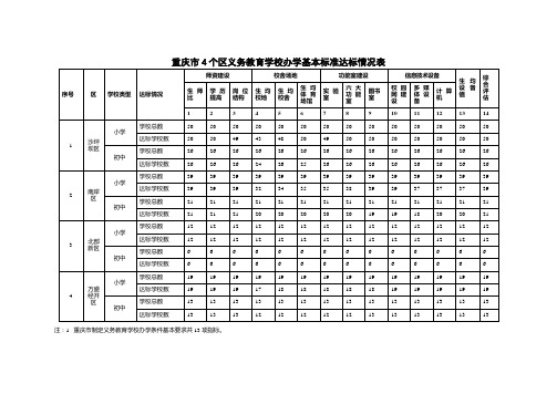 重庆市4个区义务教育学校办学基本标准达标情况表