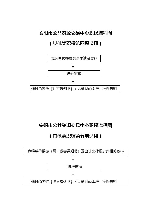 安阳市公共资源交易中心职权流程图