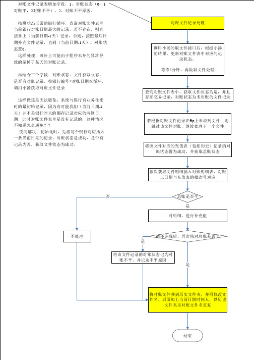 银行圈存、对账业务流程