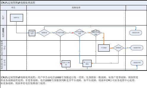 ICT项目维护流程图