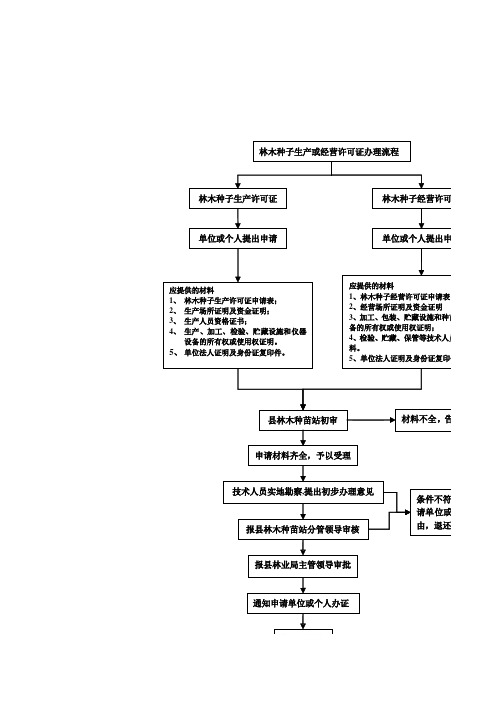 林木种子生产经营许可证办理流程图