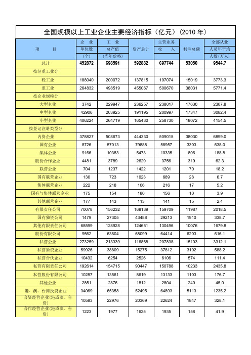 全国规模以上工业企业主要经济指标