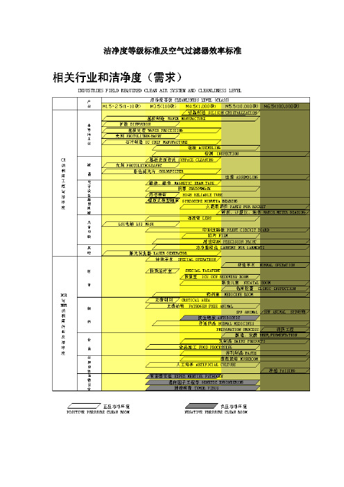 洁净度等级标准和空气过滤器效率标准