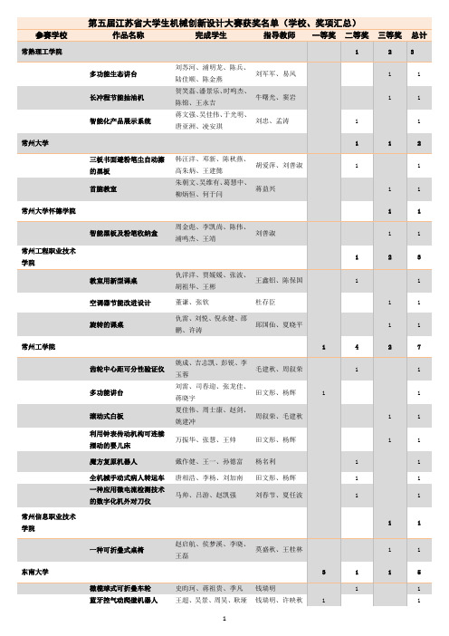 第五届江苏省大学生机械创新设计大赛获奖名单(学校、奖项汇总)