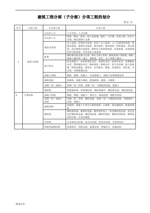 建筑工程九大分部分项划分