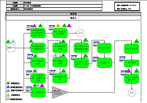 043全套资料_尚德电力SAP实施项目_业务蓝图设计_财务模块_FI-230月末结帐流程_20060228