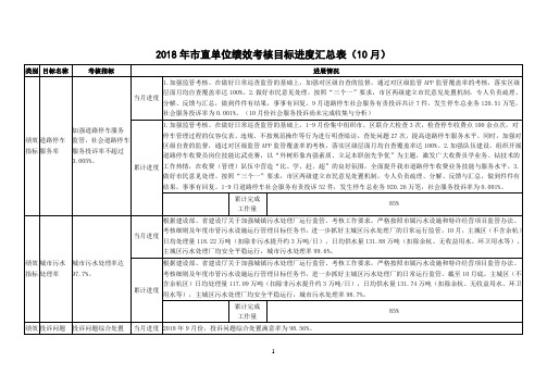 2018 年市直单位绩效考核目标进度汇总表(10 月)