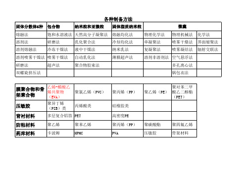 药剂学各种制备方法