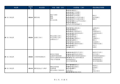 中等职业学校专业目录列表2010版