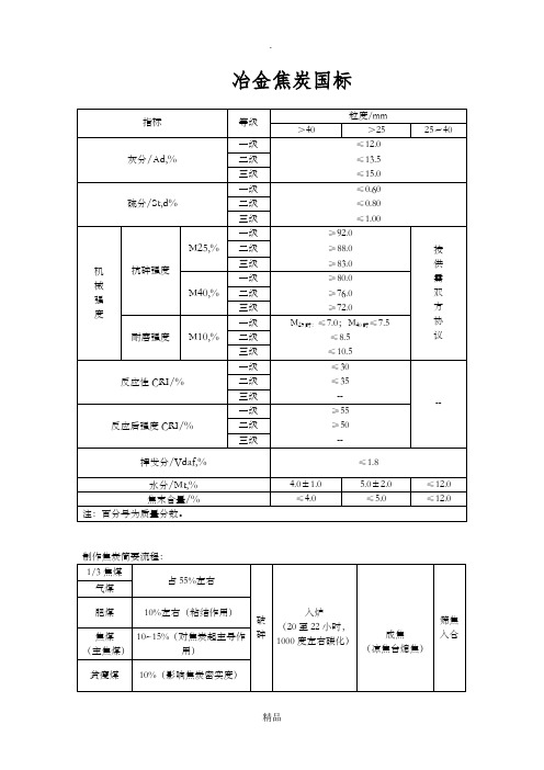 冶金焦炭国标.doc