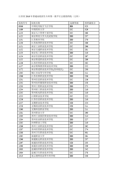 江苏省2010年高校招生专科学校志愿投档线