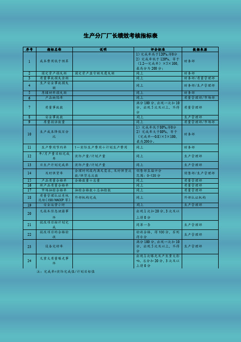 生产分厂厂长绩效考核指标表