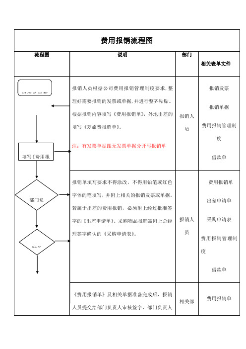 费用报销流程图