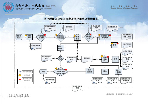 医疗质量安全核心制度及医疗重点环节示意图