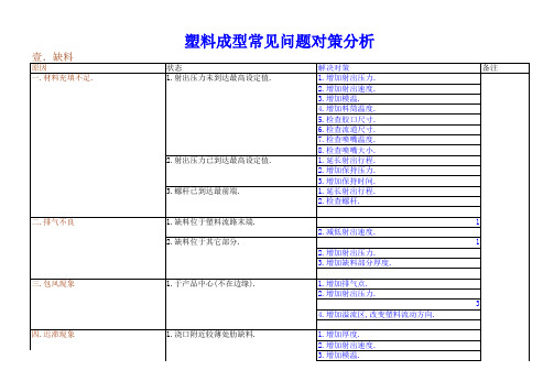 塑胶成型常见问题对策分析