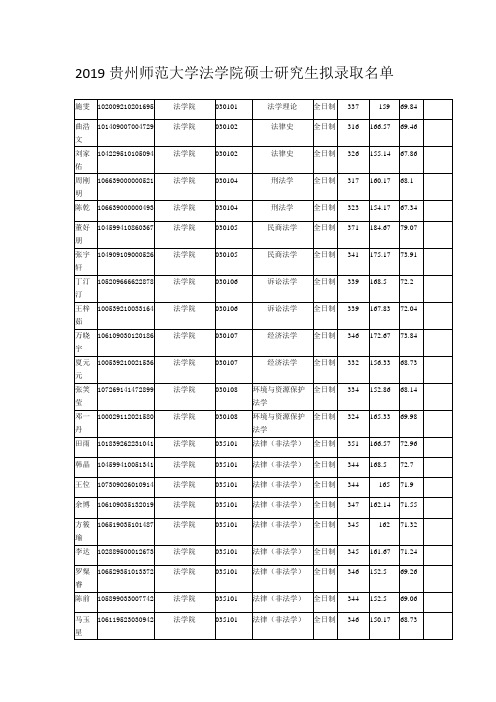 2019贵州师范大学法学院硕士研究生拟录取名单