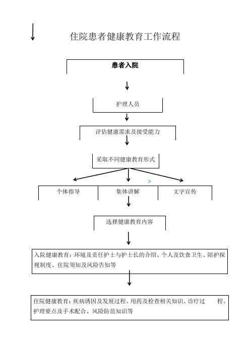 住院患者及出院患者健康教育流程