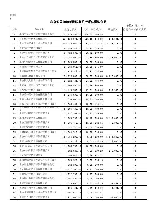 2010年评估机构前50名