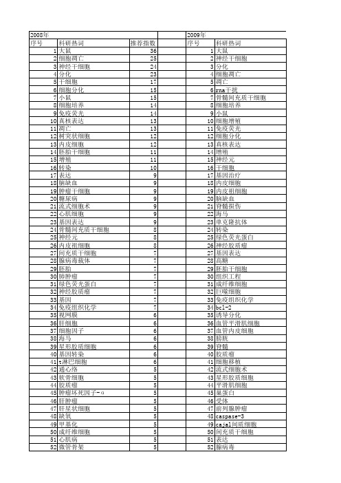 【国家自然科学基金】_细胞免疫荧光_基金支持热词逐年推荐_【万方软件创新助手】_20140731