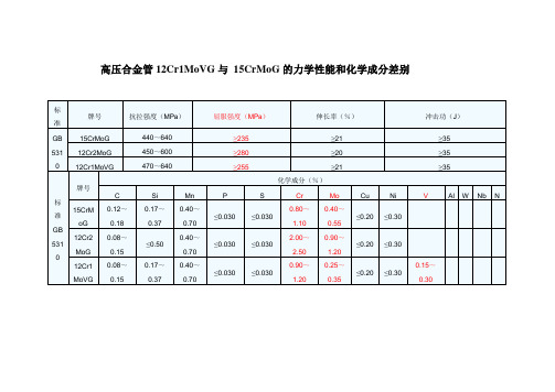 高压合金管12Cr1MoVG与 15CrMoG的力学性能和化学成分、焊接工艺、热处理工艺差别