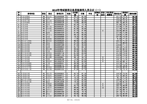 2010年徐州市考试录用公务员拟录用人员公示(一)