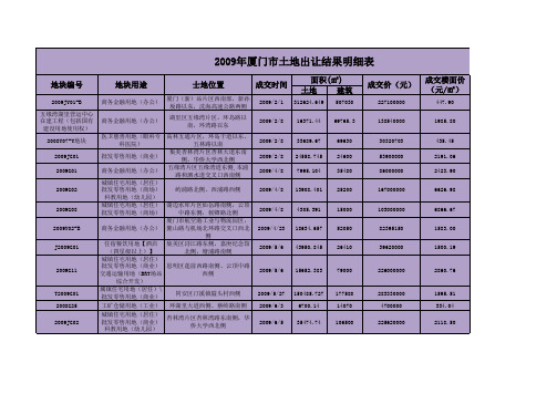 厦门土地出让结果汇总1998-2009