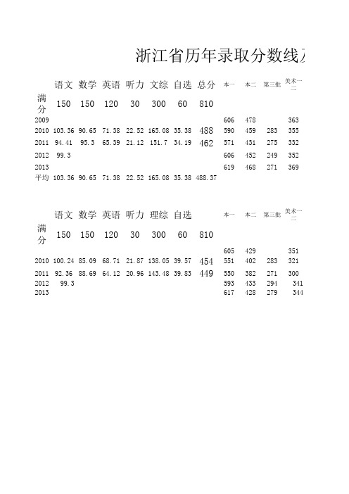 浙江省近五年高考录取分数线