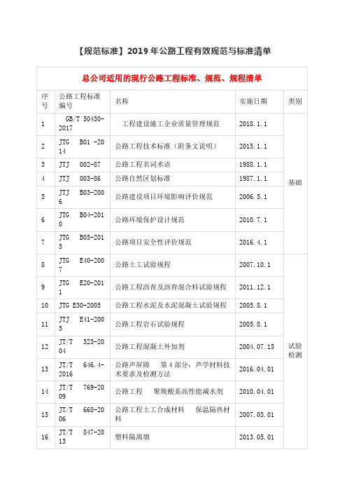 2019年公路工程有效规范与标准清单