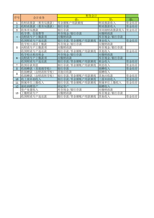 学校常用会计分录(1)