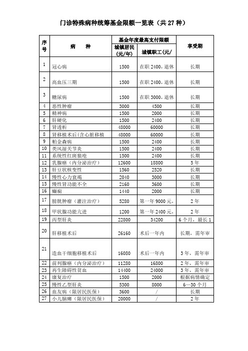 门诊特殊病种统筹基金限额一览表(共27种)