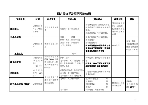 西方经济学发展脉络