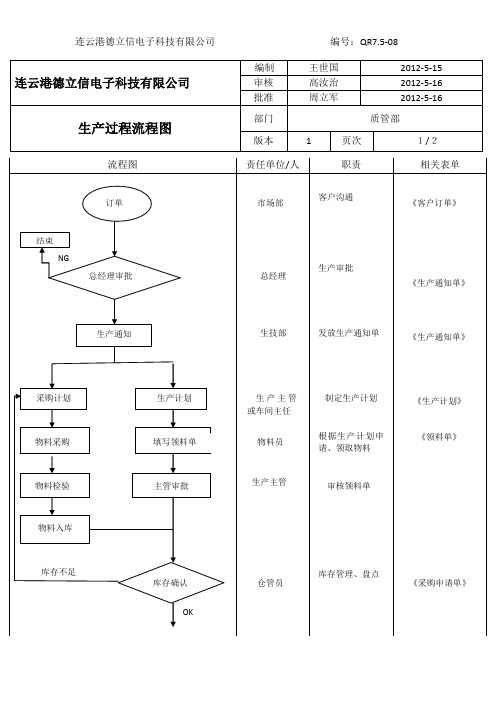 生产过程流程图