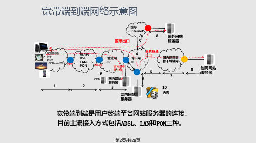 接入网基础网络及架构