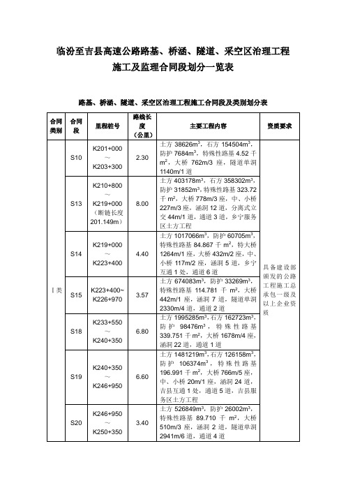 临汾至吉县高速公路路基.