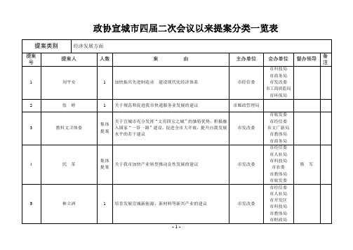 政协提案办理绩效考核评分表