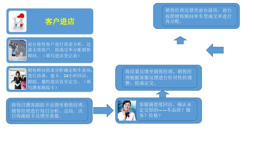 客户档案建卡流程