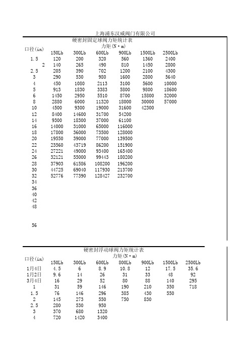 球阀力矩表