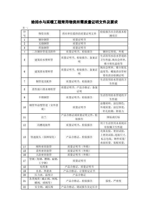 建筑及安装工程中常用原材料所需质量证明文件及要求