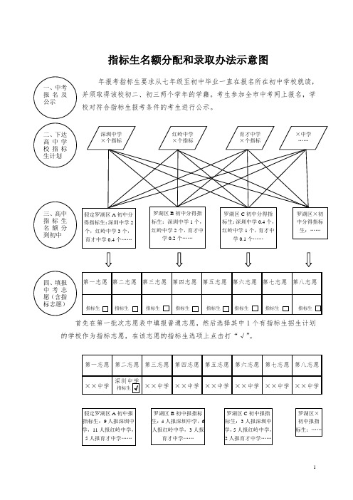 深圳指标生名额分配和录取办法示意图