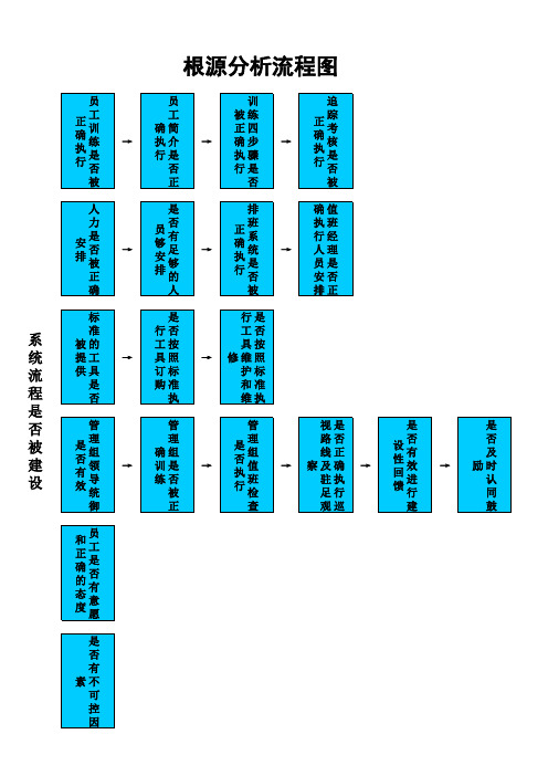 (精品文档)根源分析流程图