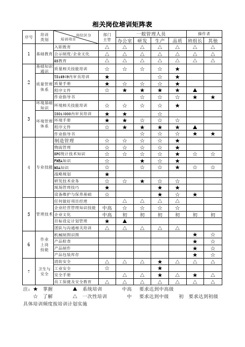 相关岗位培训矩阵表